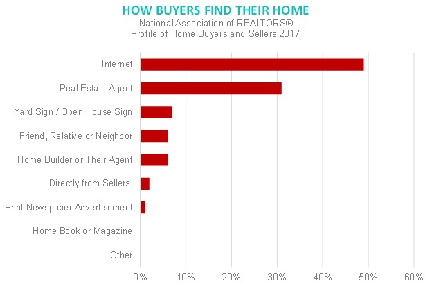 How Buyers Find Their Home